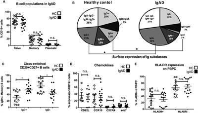 Transitional B Cells and TLR9 Responses Are Defective in Selective IgA Deficiency